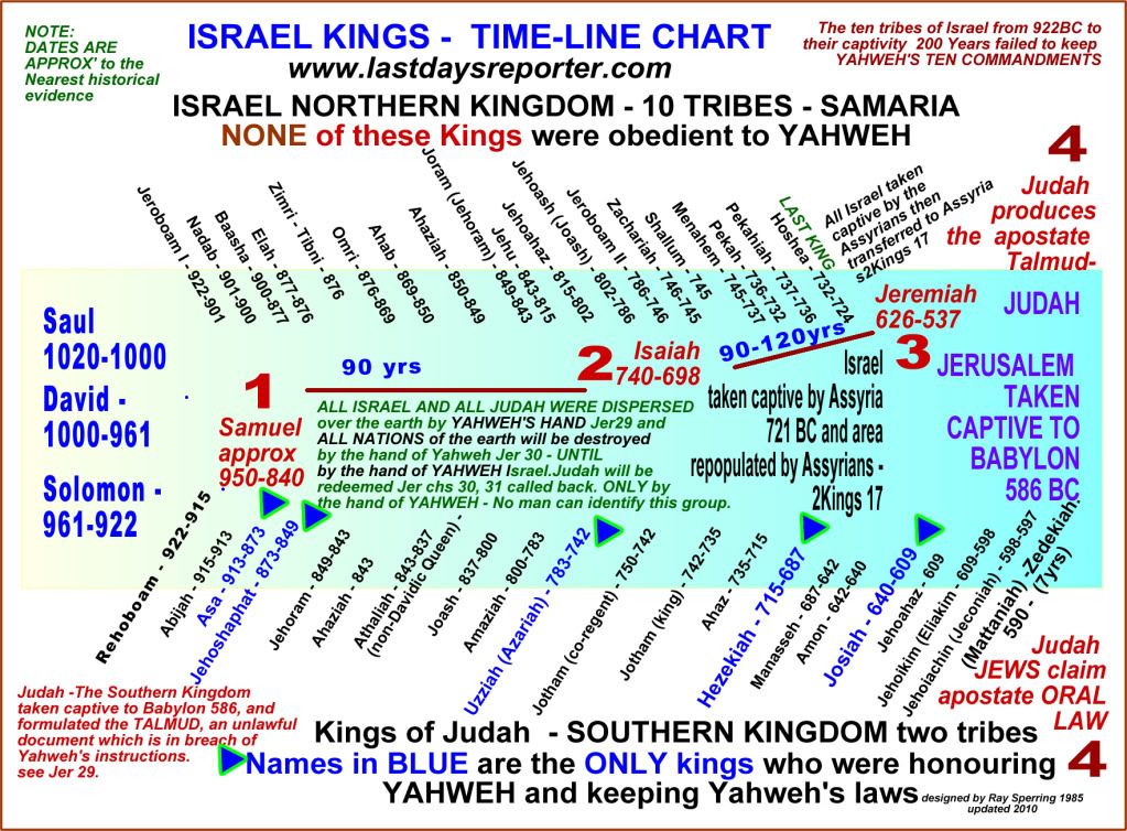 I Am Coming Soon Israel Kings Time Line